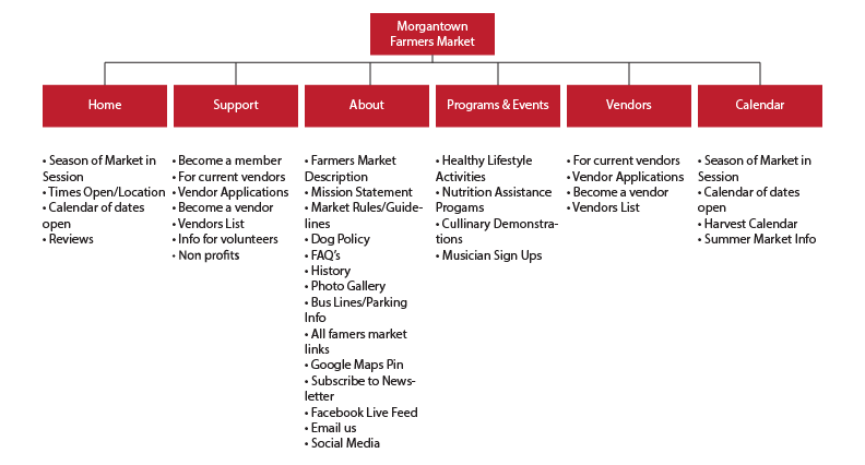 An IA diagram of the Morgantown Farmers Market showing what the new navigation should look like.